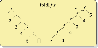 Foldl